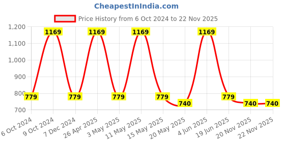 tatacliq.com Red Tape Blue Regular Fit Graphic Print Sweatshirt red tape Price History Graph from 6 Oct 2024 to 21 Nov 2025