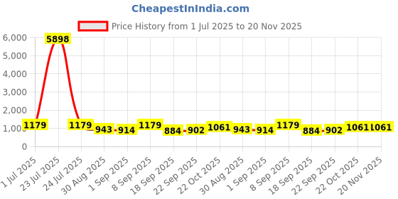 tatacliq.com Red Tape Blue Regular Fit Graphic Sweatshirt red tape Price History Graph from 1 Jul 2025 to 20 Nov 2025