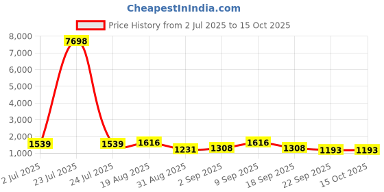 tatacliq.com Red Tape Blue Regular Fit Graphic Sweatshirt red tape Price History Graph from 2 Jul 2025 to 15 Oct 2025