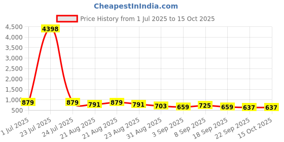 tatacliq.com Red Tape Blue Regular Fit Graphic Sweatshirt red tape Price History Graph from 1 Jul 2025 to 15 Oct 2025
