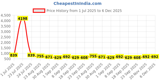 tatacliq.com Red Tape Blue Regular Fit Graphic Sweatshirt red tape Price History Graph from 1 Jul 2025 to 5 Dec 2025