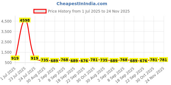 tatacliq.com Red Tape Blue Regular Fit Graphic Sweatshirt red tape Price History Graph from 1 Jul 2025 to 24 Nov 2025