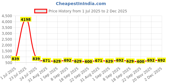 tatacliq.com Red Tape Blue Regular Fit Graphic Sweatshirt red tape Price History Graph from 1 Jul 2025 to 1 Dec 2025