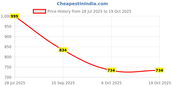 tatacliq.com Red Tape Blue Regular Fit Graphic Sweatshirt red tape Price History Graph from 28 Jul 2025 to 17 Oct 2025