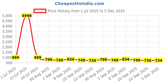 tatacliq.com Red Tape Blue Regular Fit Graphic Sweatshirt red tape Price History Graph from 1 Jul 2025 to 5 Dec 2025