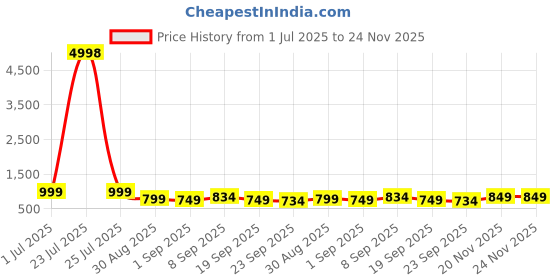 tatacliq.com Red Tape Blue Regular Fit Graphic Sweatshirt red tape Price History Graph from 1 Jul 2025 to 24 Nov 2025