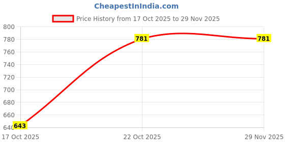 tatacliq.com Red Tape Blue Regular Fit Graphic Sweatshirt red tape Price History Graph from 17 Oct 2025 to 29 Nov 2025