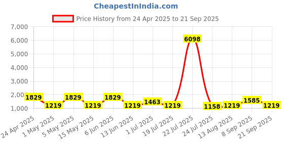 tatacliq.com Red Tape Blue Regular Fit Jeans red tape Price History Graph from 24 Apr 2025 to 21 Sep 2025