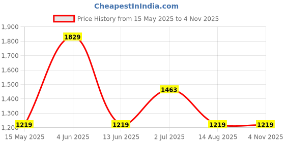 tatacliq.com Red Tape Blue Regular Fit Jeans red tape Price History Graph from 15 May 2025 to 4 Nov 2025
