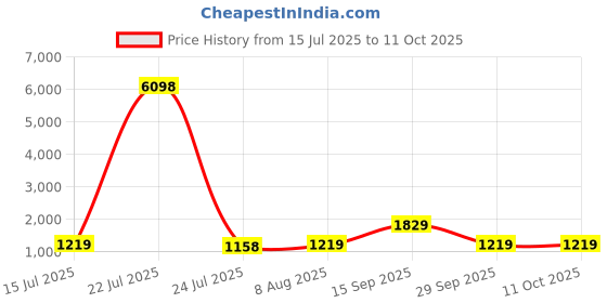 tatacliq.com Red Tape Blue Regular Fit Jeans red tape Price History Graph from 15 Jul 2025 to 11 Oct 2025