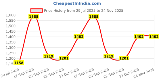 tatacliq.com Red Tape Blue Regular Fit Jeans red tape Price History Graph from 29 Jul 2025 to 23 Nov 2025