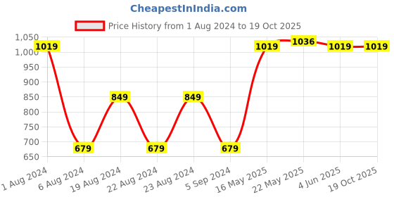 tatacliq.com Red Tape Blue Regular Fit Joggers red tape Price History Graph from 1 Aug 2024 to 19 Oct 2025