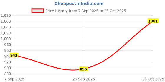 tatacliq.com Red Tape Blue Regular Fit Joggers red tape Price History Graph from 7 Sep 2025 to 26 Oct 2025