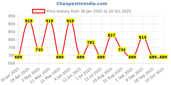 tatacliq.com Red Tape Blue Regular Fit Self Pattern Shirt red tape Price History Graph from 30 Jan 2025 to 9 Oct 2025