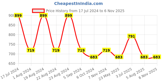 tatacliq.com Red Tape Blue Regular Fit Shirt red tape Price History Graph from 17 Jul 2024 to 6 Nov 2025