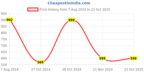 tatacliq.com Red Tape Blue Regular Fit Shirt red tape Price History Graph from 7 Aug 2024 to 23 Oct 2025