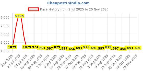 tatacliq.com Red Tape Blue Regular Fit Solid Jacket red tape Price History Graph from 2 Jul 2025 to 20 Nov 2025