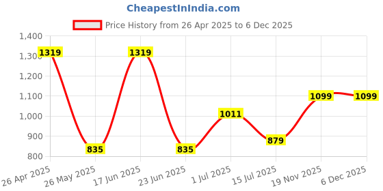 tatacliq.com Red Tape Blue Regular Fit Sports Joggers red tape Price History Graph from 26 Apr 2025 to 5 Dec 2025
