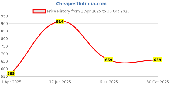 tatacliq.com Red Tape Blue Regular Fit Striped Cotton Shirt red tape Price History Graph from 1 Apr 2025 to 30 Oct 2025
