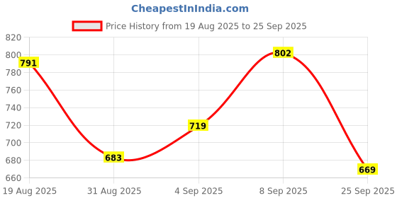 tatacliq.com Red Tape Blue Regular Fit Striped Shirt red tape Price History Graph from 19 Aug 2025 to 25 Sep 2025