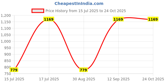 tatacliq.com Red Tape Blue Regular Fit Stripes Shirt red tape Price History Graph from 15 Jul 2025 to 24 Oct 2025