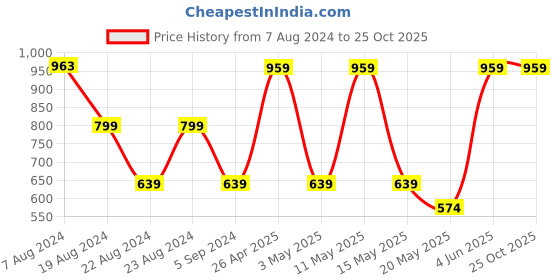 tatacliq.com Red Tape Blue Regular Fit Sweatshirt red tape Price History Graph from 7 Aug 2024 to 24 Oct 2025
