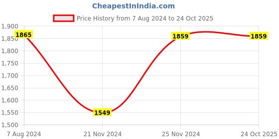 tatacliq.com Red Tape Blue Relaxed Fit Lightly Washed Jeans red tape Price History Graph from 7 Aug 2024 to 24 Oct 2025