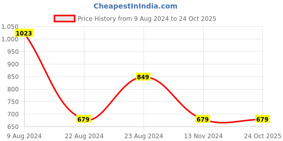 tatacliq.com Red Tape Blue Round Neck Sweater red tape Price History Graph from 9 Aug 2024 to 23 Oct 2025