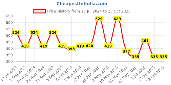 tatacliq.com Red Tape Blue Round Neck T-Shirt red tape Price History Graph from 17 Jul 2024 to 22 Oct 2025