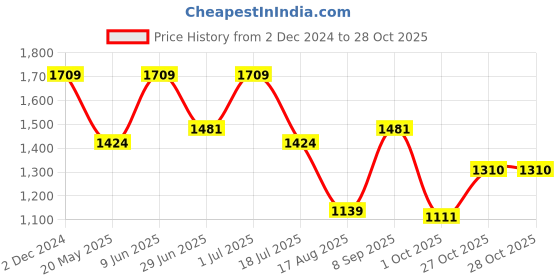 tatacliq.com Red Tape Blue Skinny Fit Jeans red tape Price History Graph from 2 Dec 2024 to 28 Oct 2025