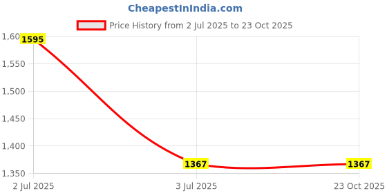 tatacliq.com Red Tape Blue Skinny Fit Jeans red tape Price History Graph from 2 Jul 2025 to 22 Oct 2025