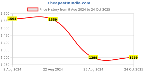 tatacliq.com Red Tape Blue Sleeveless Hooded Jacket red tape Price History Graph from 9 Aug 2024 to 23 Oct 2025
