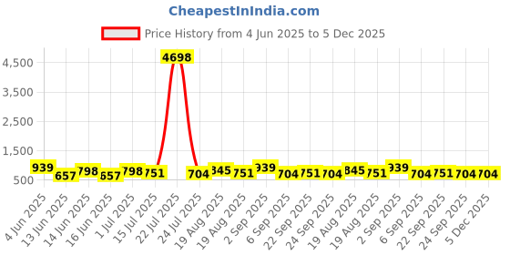 tatacliq.com Red Tape Boys Black Cotton Lycra Solid Joggers red tape Price History Graph from 4 Jun 2025 to 5 Dec 2025