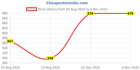 tatacliq.com Red Tape Boys Black Logo Print Shorts red tape Price History Graph from 20 Aug 2025 to 5 Nov 2025