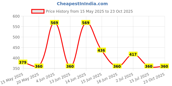tatacliq.com Red Tape Boys Black Solid Polo T-Shirt red tape Price History Graph from 15 May 2025 to 23 Oct 2025
