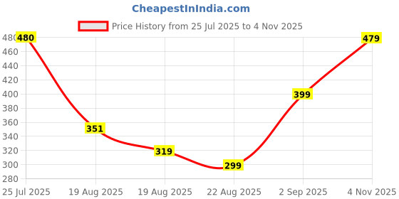 tatacliq.com Red Tape Boys Dark Green Cotton Shorts red tape Price History Graph from 25 Jul 2025 to 2 Nov 2025
