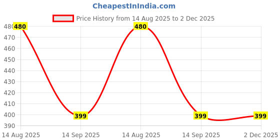 tatacliq.com Red Tape Boys Navy Cotton Shorts red tape Price History Graph from 14 Aug 2025 to 2 Dec 2025
