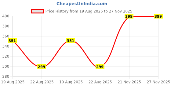 tatacliq.com Red Tape Boys Navy Logo Print Shorts red tape Price History Graph from 19 Aug 2025 to 26 Nov 2025