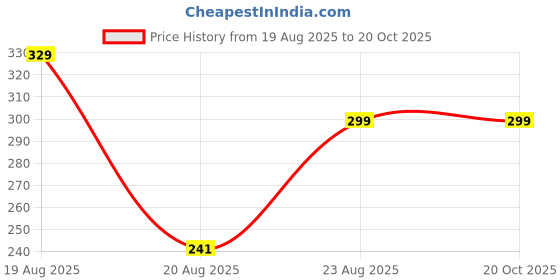 tatacliq.com Red Tape Boys Navy Printed T-Shirt red tape Price History Graph from 19 Aug 2025 to 19 Oct 2025