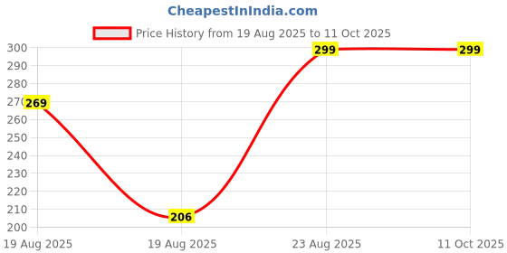 tatacliq.com Red Tape Boys Navy Solid T-Shirt red tape Price History Graph from 19 Aug 2025 to 10 Oct 2025