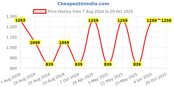 tatacliq.com Red Tape Bright Off White Printed Hooded Sweatshirt red tape Price History Graph from 7 Aug 2024 to 20 Oct 2025