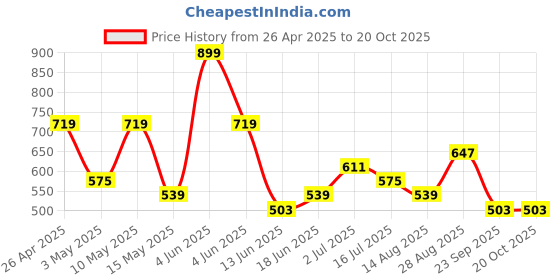 tatacliq.com Red Tape Bright Pink Cotton Regular Fit Polo T-Shirt red tape Price History Graph from 26 Apr 2025 to 20 Oct 2025