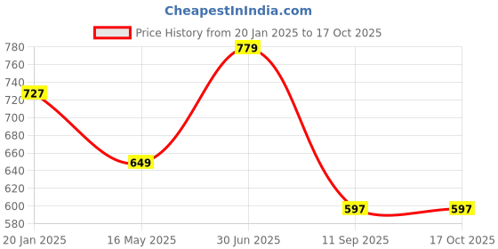 tatacliq.com Red Tape Brown Casual Leather Bi-Fold Wallet for Men red tape Price History Graph from 20 Jan 2025 to 16 Oct 2025