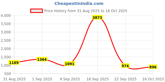 tatacliq.com Red Tape Brown Checks Jacket red tape Price History Graph from 31 Aug 2025 to 16 Oct 2025