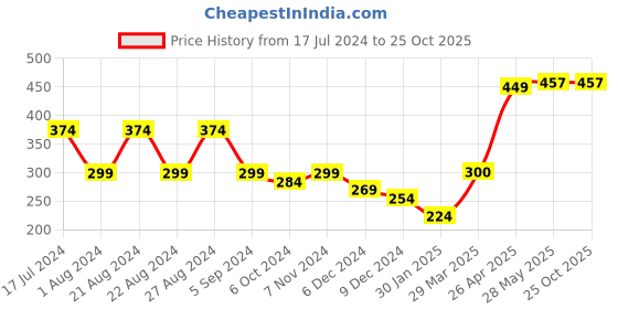 tatacliq.com Red Tape Brown Cotton Regular Fit T-Shirt red tape Price History Graph from 17 Jul 2024 to 25 Oct 2025