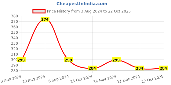 tatacliq.com Red Tape Brown Cotton Regular Fit T-Shirt red tape Price History Graph from 3 Aug 2024 to 21 Oct 2025
