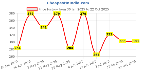 tatacliq.com Red Tape Brown Cotton Regular Fit T-Shirt red tape Price History Graph from 30 Jan 2025 to 22 Oct 2025