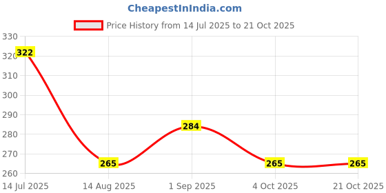 tatacliq.com Red Tape Brown Cotton Regular Fit T-Shirt red tape Price History Graph from 14 Jul 2025 to 20 Oct 2025