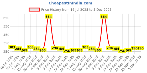 tatacliq.com Red Tape Brown Cotton Regular Fit T-Shirt red tape Price History Graph from 16 Jul 2025 to 5 Dec 2025