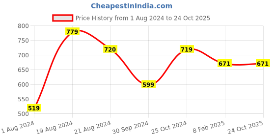 tatacliq.com Red Tape Brown Leather Solid Bi-Fold Wallet red tape Price History Graph from 1 Aug 2024 to 23 Oct 2025